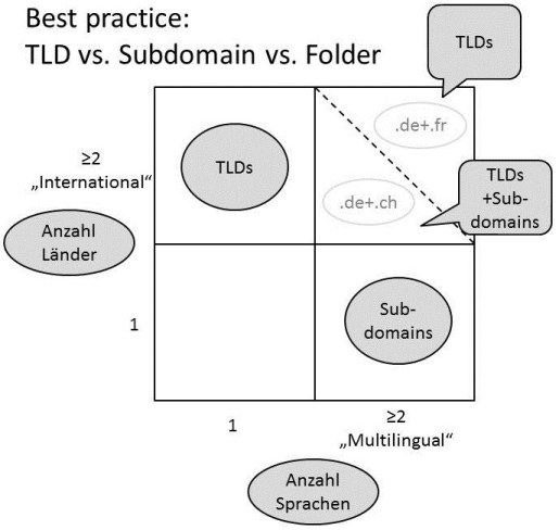 internationales seo tlds länderdomains top level domains subfolder unterordner subdomains aufteilung sprachen